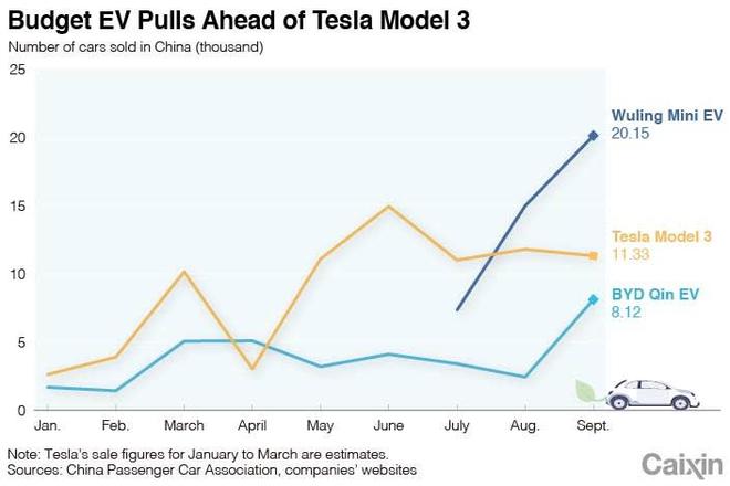 深度分析：宏光MINI EV销量为何是特斯拉Model 3的2倍