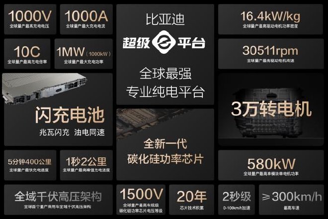 闪充生态扩容 比亚迪官宣合作共建15000座兆瓦闪充桩