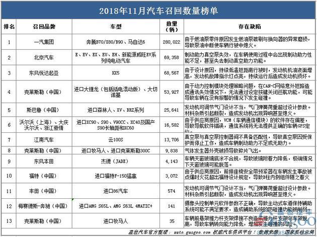 11月国内汽车召回超54.5万辆 涉及13家汽车企业30种车型