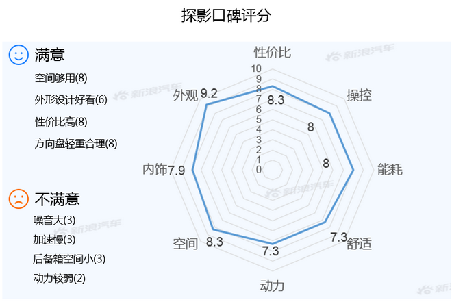 【新浪汽车大数据】上市半年后，探影的市场竞争力如何？