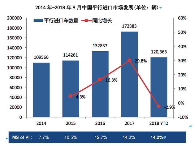 国机汽车发布进口汽车发展研究报告 2018年进口车市场供需双降