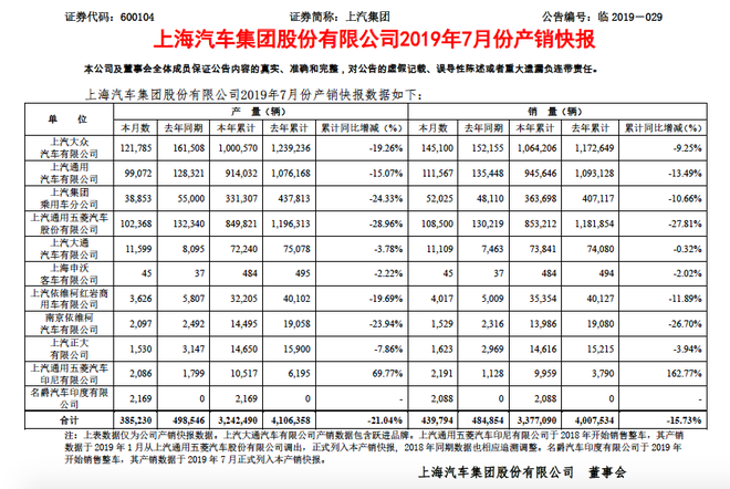 销量|上汽集团1-7月销量同比下降15.73%