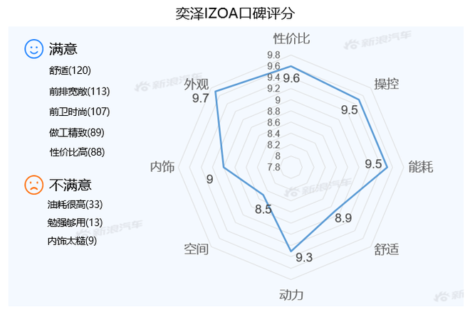 【新浪汽车大数据】上市半年后，奕泽IZOA的市场竞争力如何？