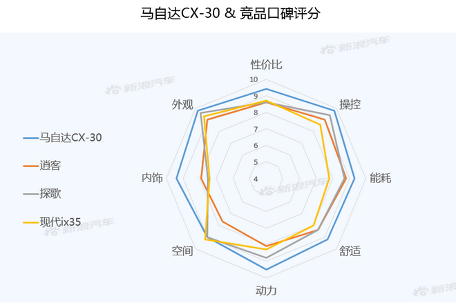 【新浪汽车大数据】上市半年后，马自达CX-30的市场竞争力如何？