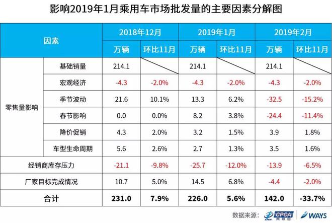 乘联会威尔森联合发布：2019年1月整体乘用车市场批发量同比萎缩6.6%