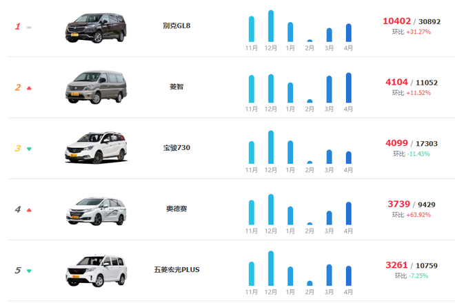 近6个月MPV销量情况