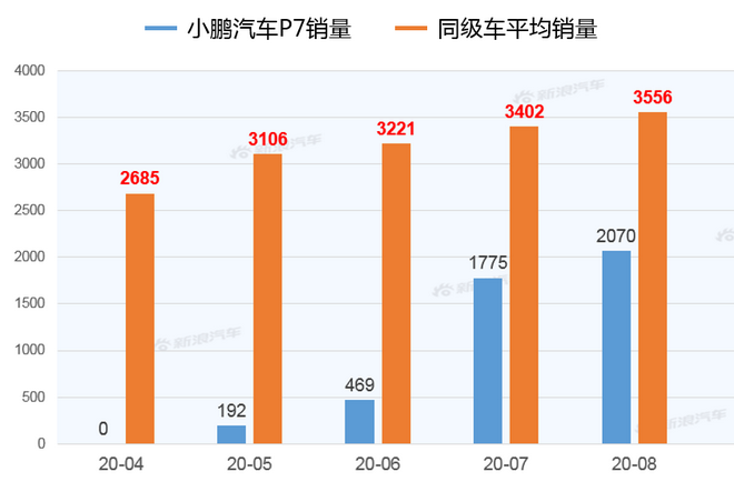 【新浪汽车大数据】上市半年后，小鹏汽车P7的市场竞争力如何？