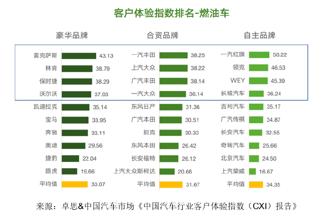卓思-中国汽车市场联合发布“中国汽车行业客户体验指数(CXI)报告”