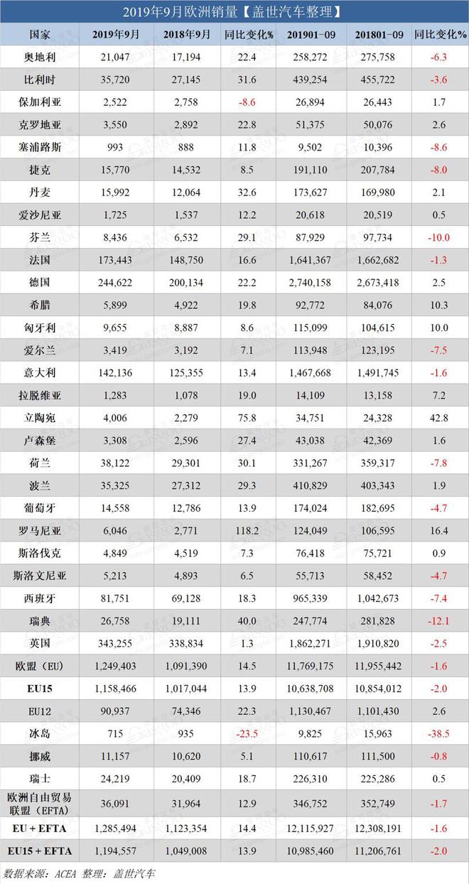 金九成色足 欧洲车市9月销量实现两位数增幅