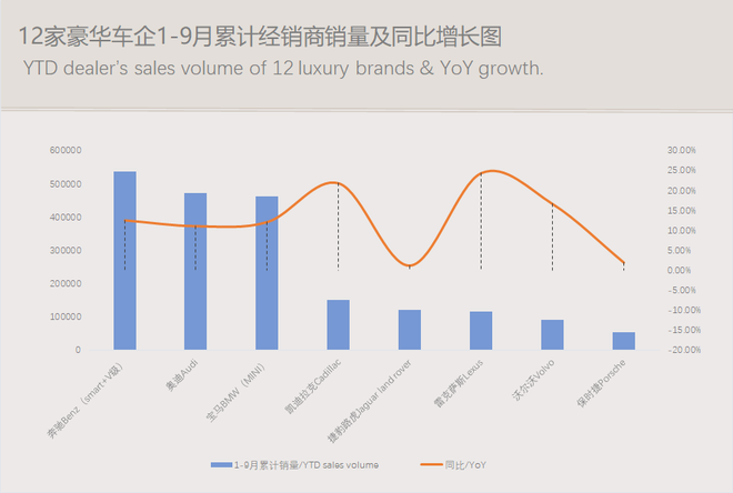 数说|豪华车零售累计突破200万辆 车价下探侵蚀中高级合资品牌市场份额