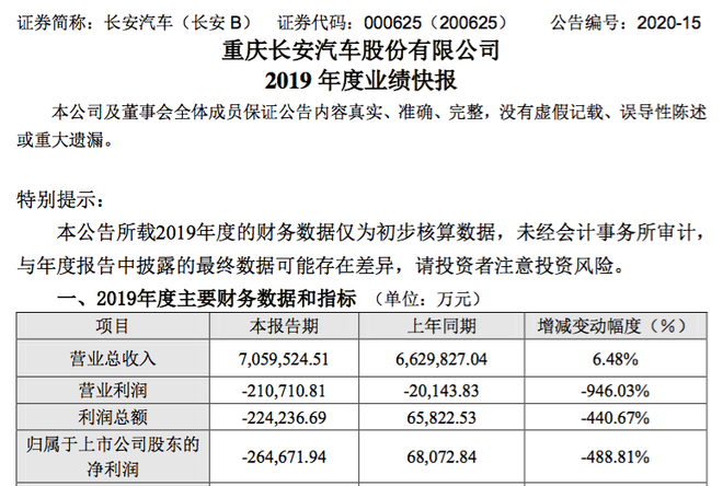 热浪|合资板块收益下降 长安汽车2019年亏损26.47亿元