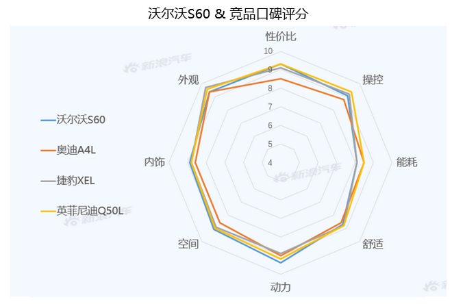 【新浪汽车大数据】上市半年后，沃尔沃S60的市场竞争力如何？