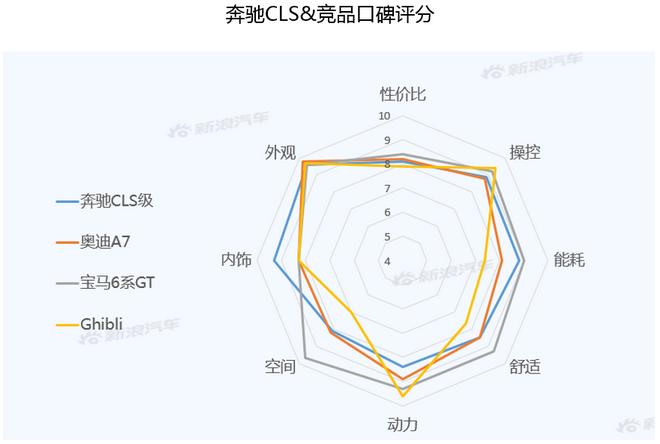 【新浪汽车大数据】上市半年后,奔驰CLS的市场竞争力如何?
