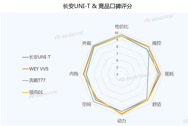 【新浪汽车大数据】上市半年后，长安UNI-T的市场竞争力如何？