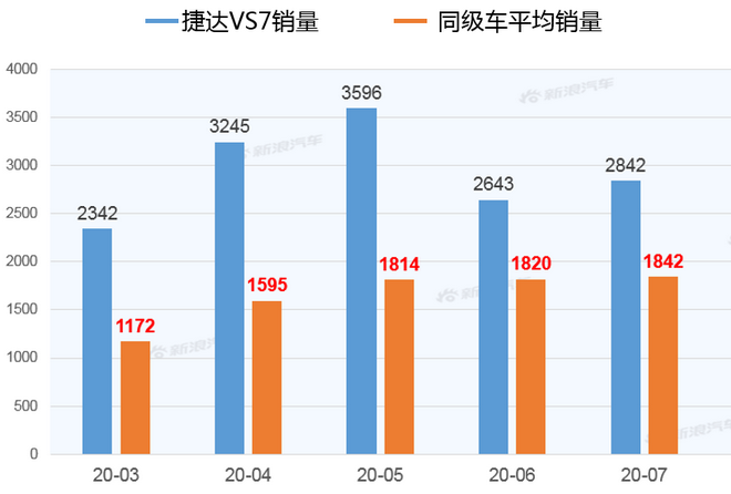 【新浪汽车大数据】上市半年后，捷达VS7的市场竞争力如何？