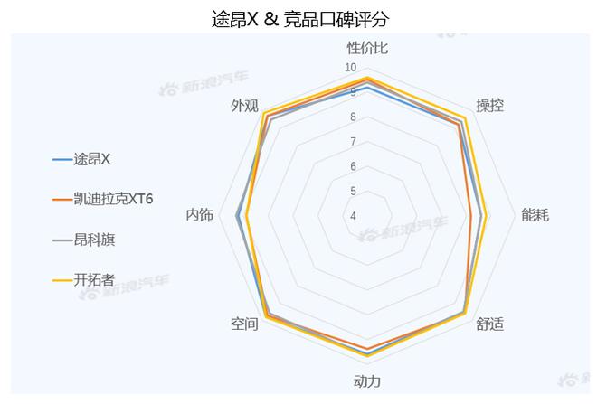 【新浪汽车大数据】上市半年后，途昂X的市场竞争力如何？