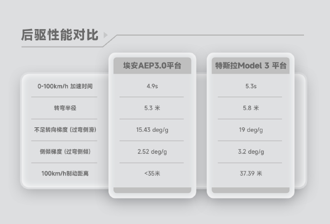行业领先 埃安纯电平台AEP 3.0量产发布