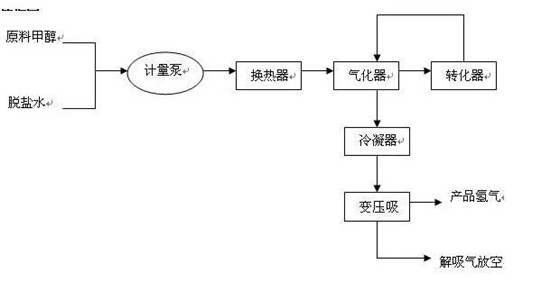 燃料电池氢气的几种制造方法