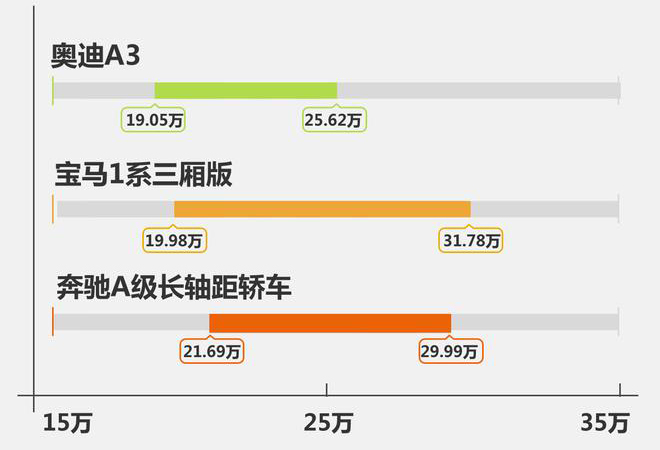 《驾后吐真言》带你搞懂奔驰A级长轴距轿车