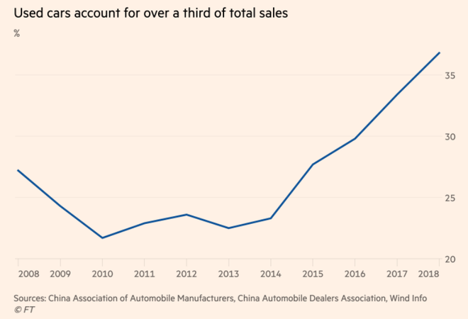 事情没有想象的那么糟糕，中国二手车销量正在上升
