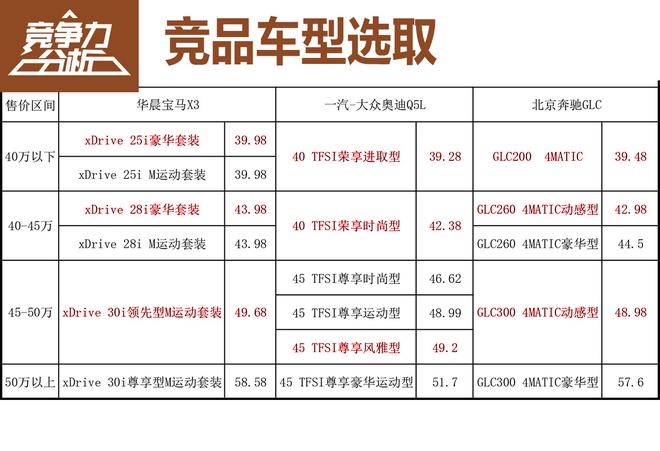 德系三强重聚首 华晨宝马X3竞争力分析