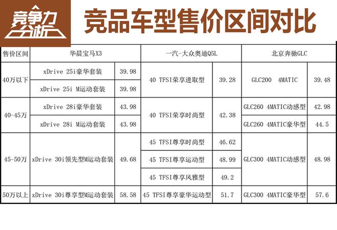 德系三强重聚首 华晨宝马X3竞争力分析