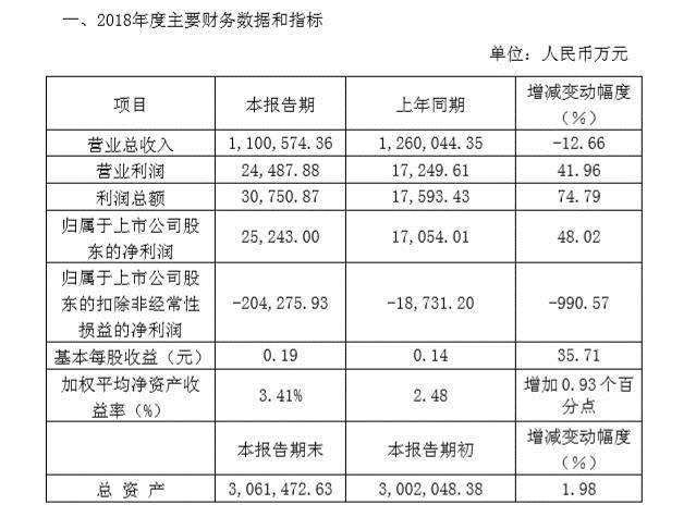 力帆公布2018年度业绩快报 扣非净利同比大亏