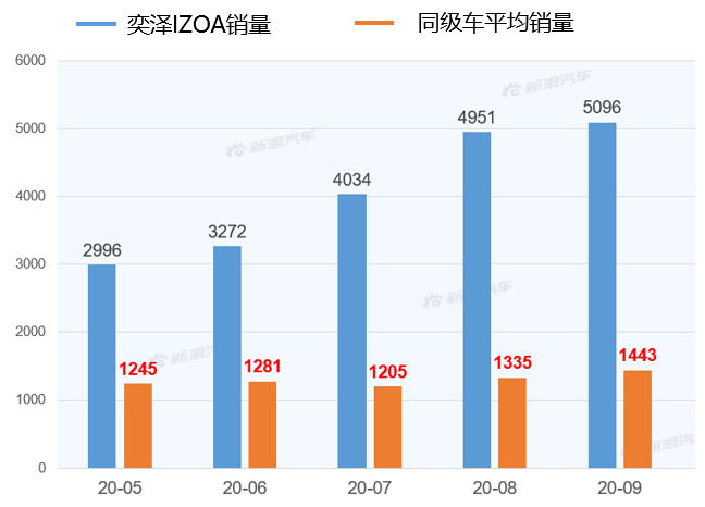 【新浪汽车大数据】上市半年后，奕泽IZOA的市场竞争力如何？