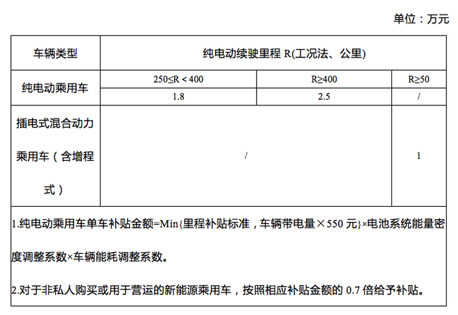 2019年新能源汽车补贴政策:纯电动乘用车续驶里程低于250公里不予补贴