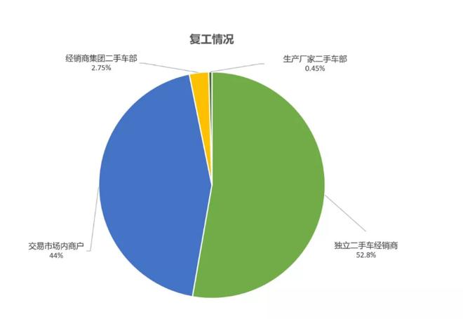 热浪|中国汽车流通协会：3月9日全国二手车经销商复工率达9成