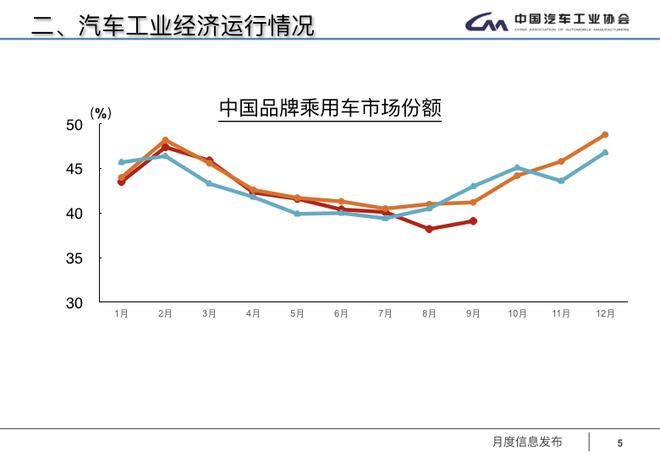 2018市场大势已定：3000万辆无望，正增成疑，中国品牌再临危机时刻