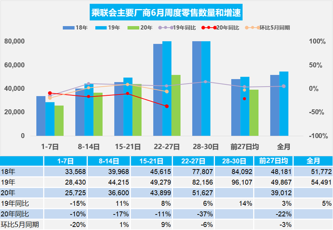 6月乘用车市场零售走势平稳