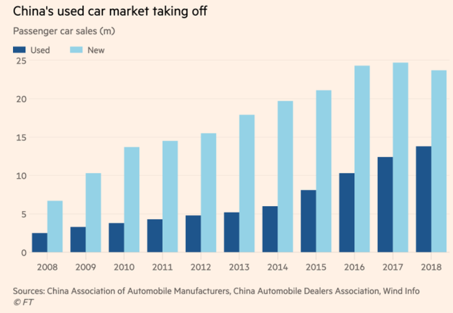 事情没有想象的那么糟糕，中国二手车销量正在上升