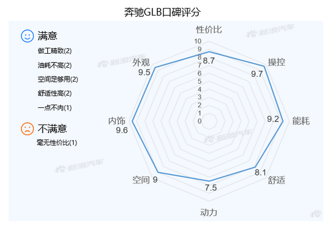 【新浪汽车大数据】上市半年后,奔驰GLB的市场竞争力如何?