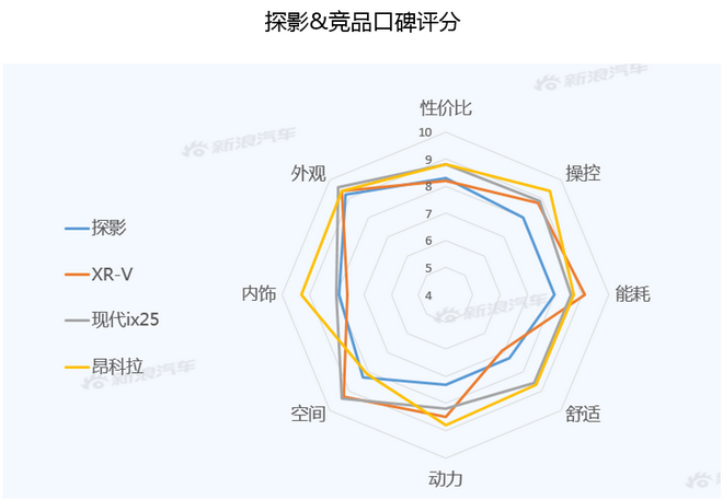 【新浪汽车大数据】上市半年后，探影的市场竞争力如何？