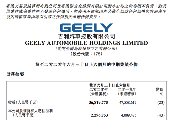 财报|吉利汽车上半年营收368.2亿元 同比下降23%