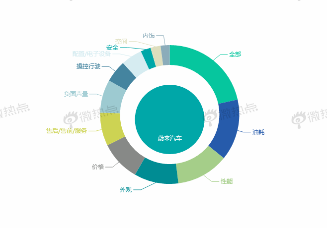 上海车展|大数据告诉你造车新势力谁占C位