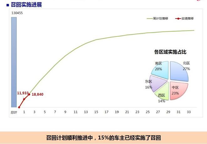 浪子回头金不换 解读东风本田召回计划