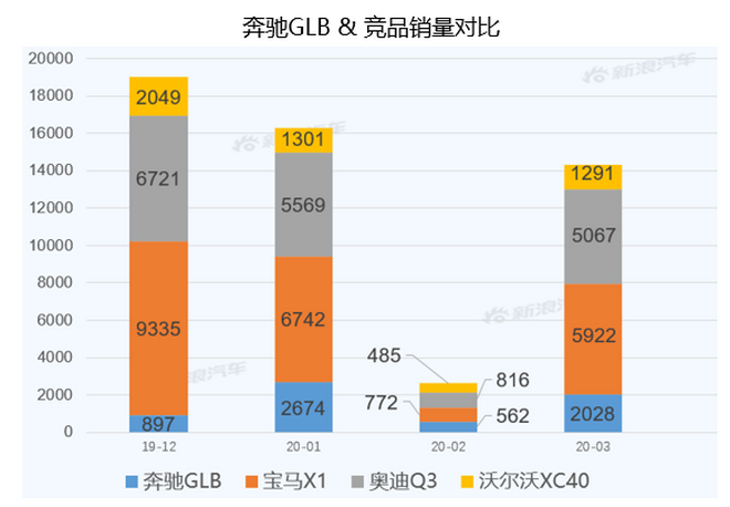 【新浪汽车大数据】上市半年后,奔驰GLB的市场竞争力如何?