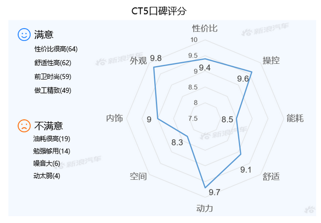 【新浪汽车大数据】上市半年后，凯迪拉克CT5的市场竞争力如何？