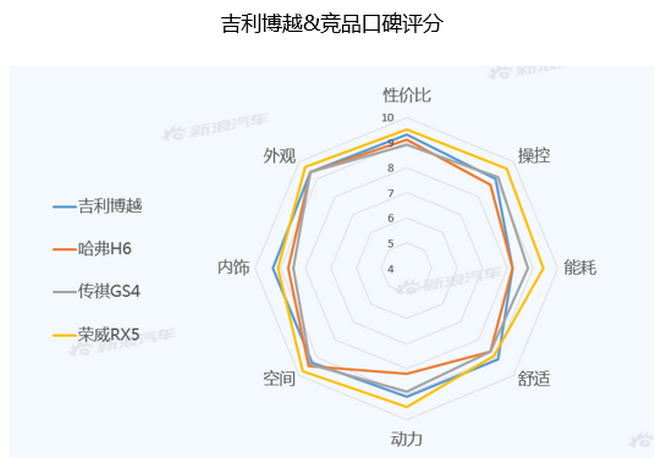 【新浪汽车大数据】上市半年后，吉利博越PRO的市场竞争力如何？