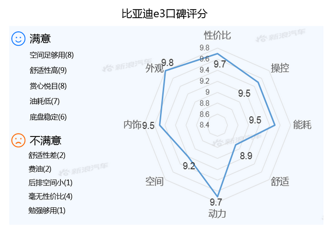 【新浪汽车大数据】上市半年后,比亚迪e3的市场竞争力如何?