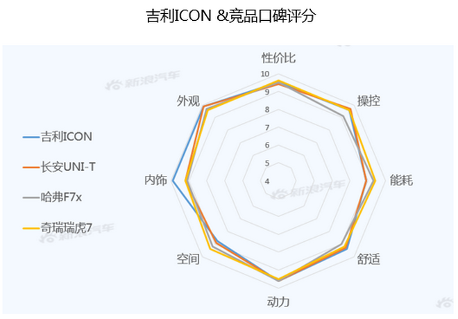 【新浪汽车大数据】上市半年后，吉利ICON的市场竞争力如何？