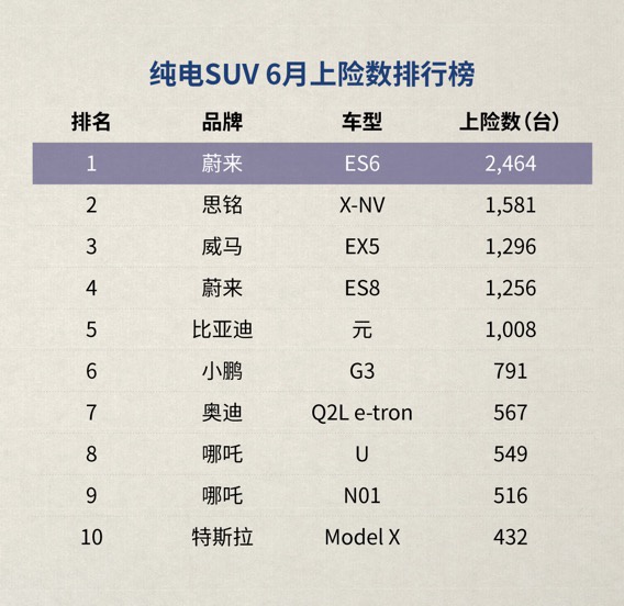 热浪|蔚来六月上险数共计3720台 二季度累计突破1万台