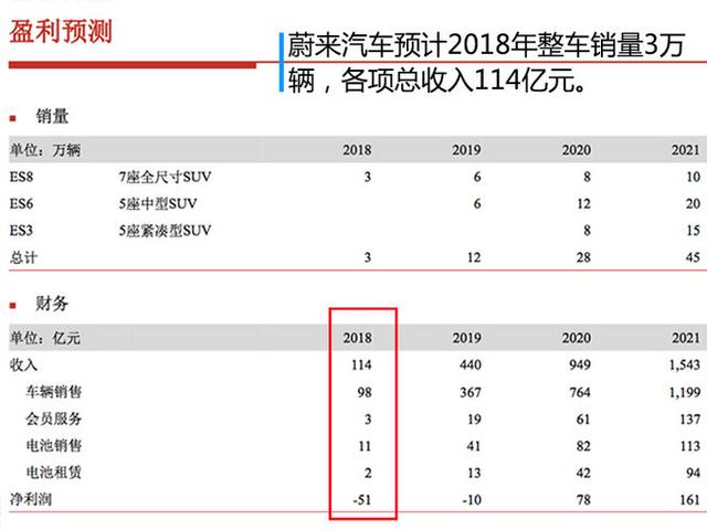 蔚来今年目标销量3万辆 营收114亿 亏损51亿