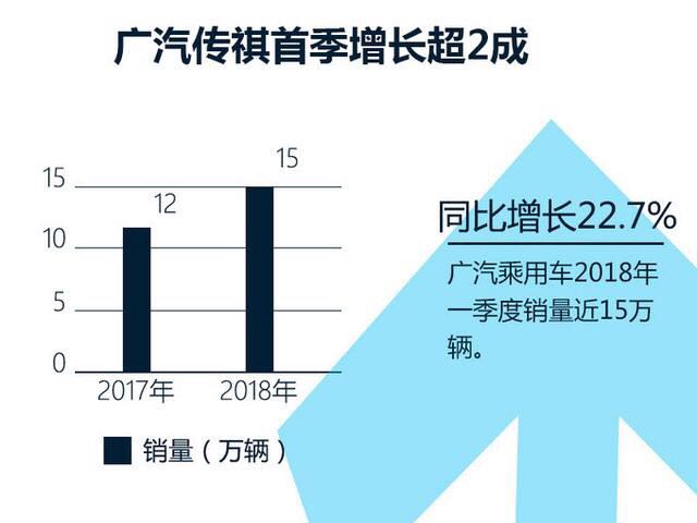 第一季度，广汽传祺继续保持稳健增长