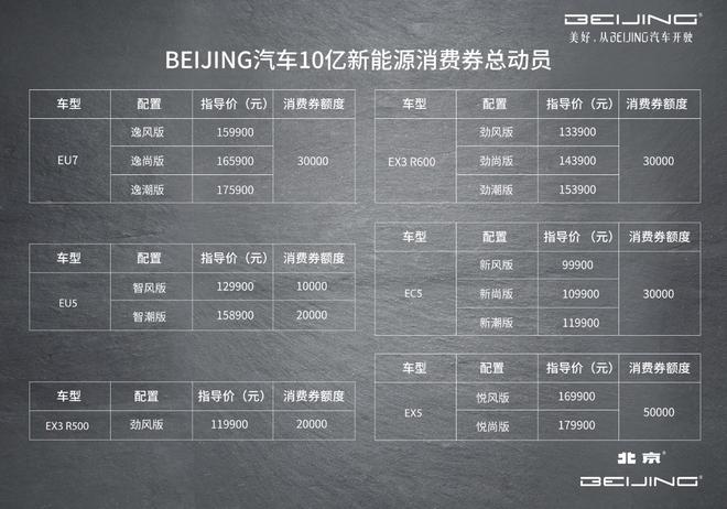 2020款BEIJING-EU5 BEIJING-X7交付并发放汽车消费券