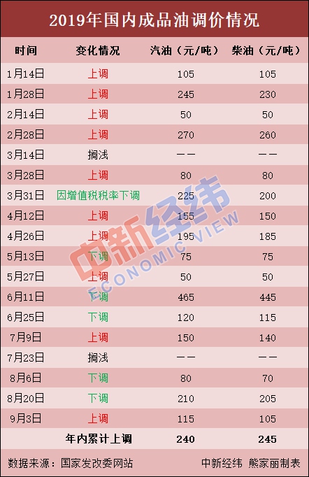 国内油价或迎“两连涨” 加满一箱汽油多花12元