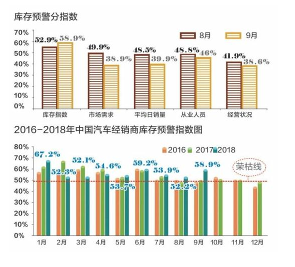 车市库存连续9月高于警戒线 厂商非常焦虑