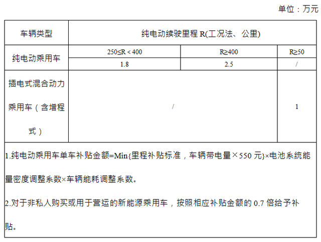 热浪|国常会确定：新能源汽车购置补贴和免税政策延长2年